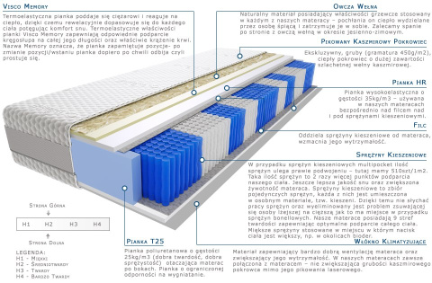 Materac Divali Multipocket