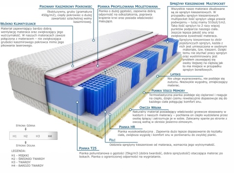 Materac Irma Molet Multipocket 150x205 cm