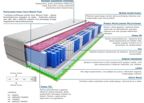 Materac Irma 2x Molet 110x200 cm