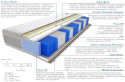 Materac Marti Trawa Multipocket 145x200 cm