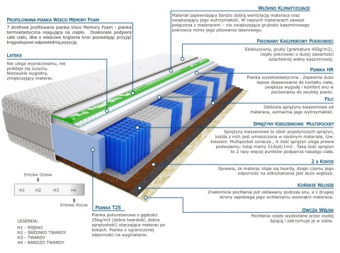 Materac Asoka Visco Molet Multipocket 125x210 cm
