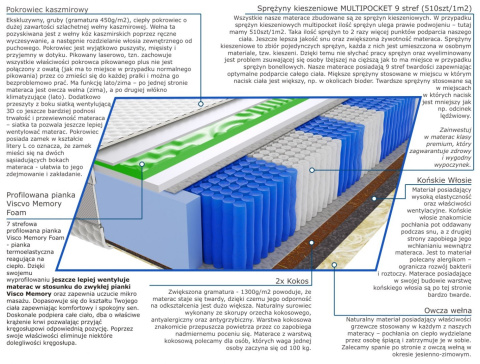 Materac Mila Visco Molet Multipocket 145x210 cm