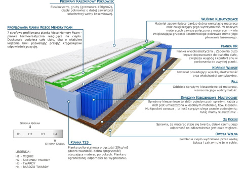 Materac Mila Visco Molet Multipocket 165x175 cm