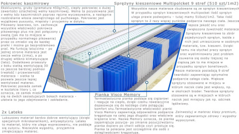 Materac Jaśmin Multipocket 130x130 cm