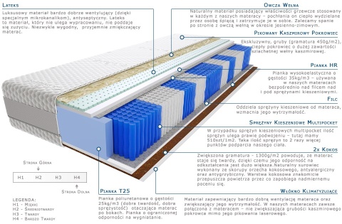 Materac Szanti Multipocket 100x125 cm