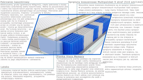 Materac Wati Multipocket 175x200 cm Materac Wati Multipocket 175x200 cm