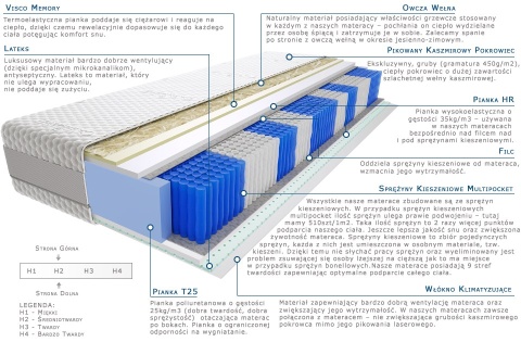 Materac Wati Multipocket 60x200 cm