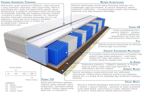 Materac Szejk Multipocket 145x195 cm Materac Szejk Multipocket 145x195 cm