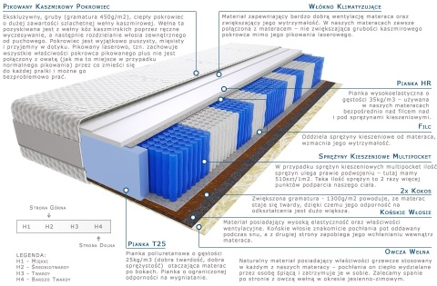 Materac Szejk Multipocket 75x185 cm Materac Szejk Multipocket 75x185 cm