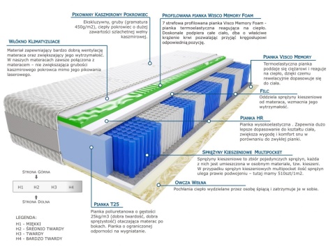 Materac Kair Visco Molet Multipocket 150x175 cm