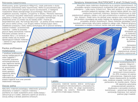 Materac Sari Molet Multipocket 145x200 cm Materac Sari Molet Multipocket 145x200 cm