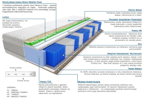 Materac Aisza Trawa Visco Molet Multipocket 140x195 cm