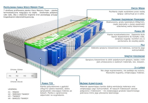 Materac Jaśmin Visco Molet Lux 125x135 cm